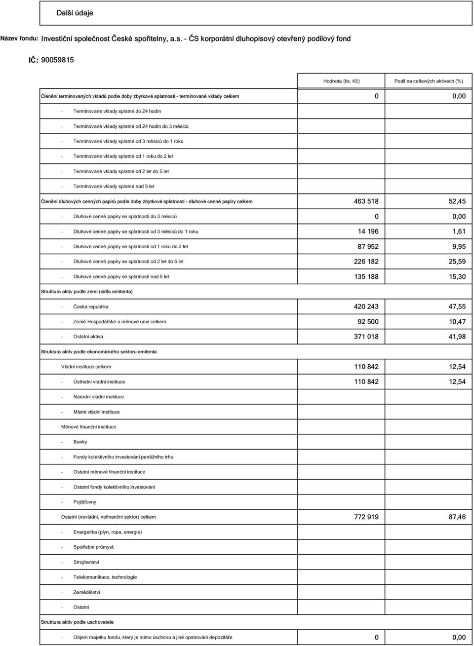 splatné od 24 hodin do 3 měsíců - Termínované vklady splatné od 3 měsíců do 1 roku - Termínované vklady splatné od 1 roku do 2 let - Termínované vklady splatné od 2 let do 5 let - Termínované vklady