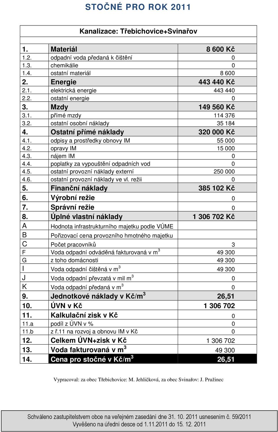 3. nájem IM 0 4.4. poplatky za vypouštění odpadních vod 0 4.5. ostatní provozní náklady externí 250 000 4.6. ostatní provozní náklady ve vl. režii 0 5. Finanční náklady 385 102 Kč 6.