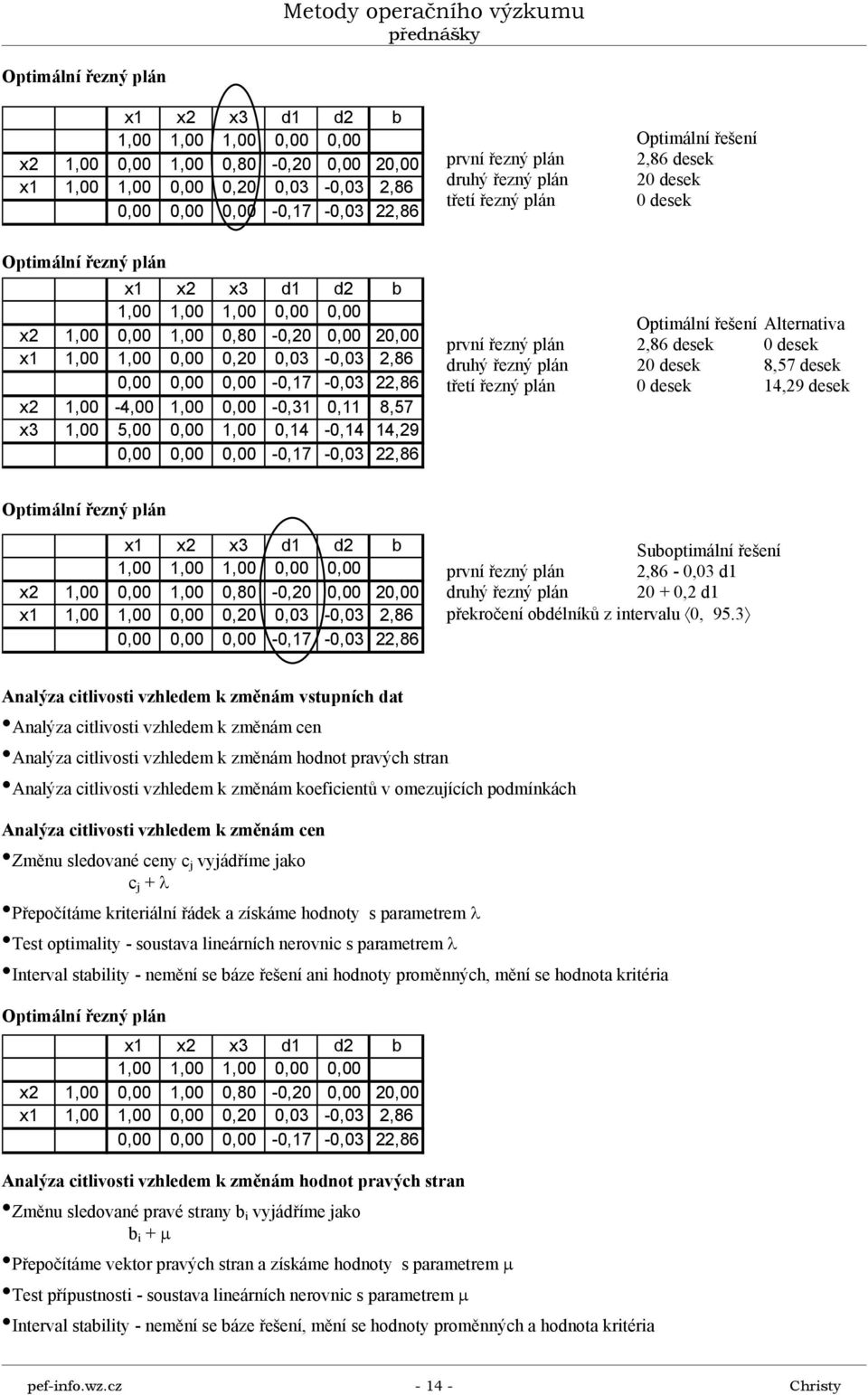 řezný plán 2 dese dese 8,57 dese 4,29 dese Optmální řezný plán 2 3 d d2 b,,,,, 2,,,,8 -,2, 2,,,,,2,3 -,3 2,86,,, -,7 -,3 22,86 Suboptmální řešení první řezný plán 2,86 -,3 d druhý řezný plán 2 +,2 d