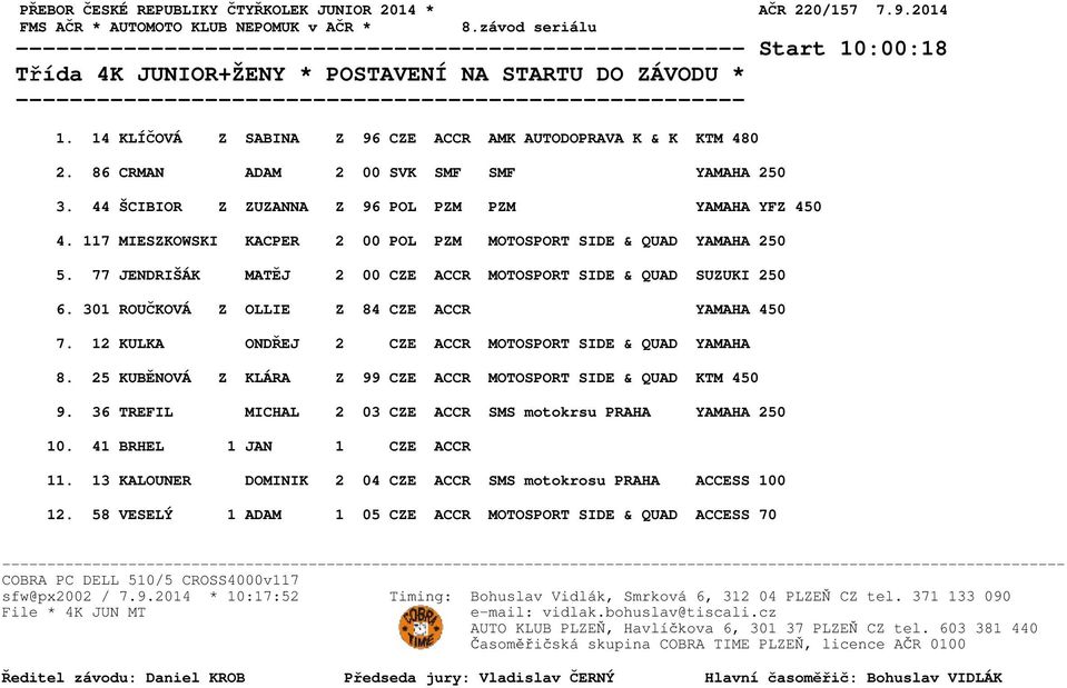 117 MIESZKOWSKI KACPER 2 00 POL PZM MOTOSPORT SIDE & QUAD YAMAHA 250 5. 77 JENDRIŠÁK MATĚJ 2 00 CZE ACCR MOTOSPORT SIDE & QUAD SUZUKI 250 6. 301 ROUČKOVÁ Z OLLIE Z 84 CZE ACCR YAMAHA 450 7.