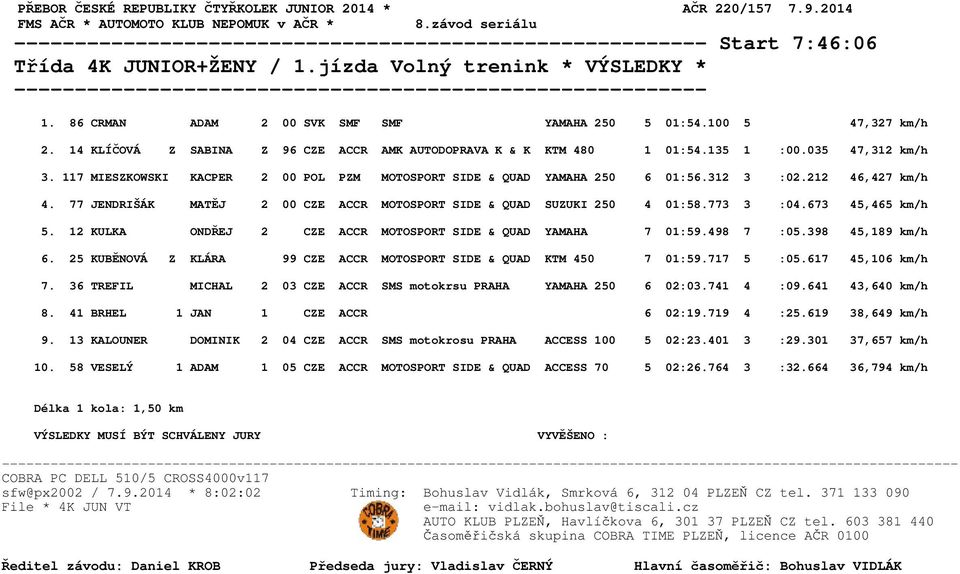 117 MIESZKOWSKI KACPER 2 00 POL PZM MOTOSPORT SIDE & QUAD YAMAHA 250 6 01:56.312 3 :02.212 46,427 km/h 4. 77 JENDRIŠÁK MATĚJ 2 00 CZE ACCR MOTOSPORT SIDE & QUAD SUZUKI 250 4 01:58.773 3 :04.