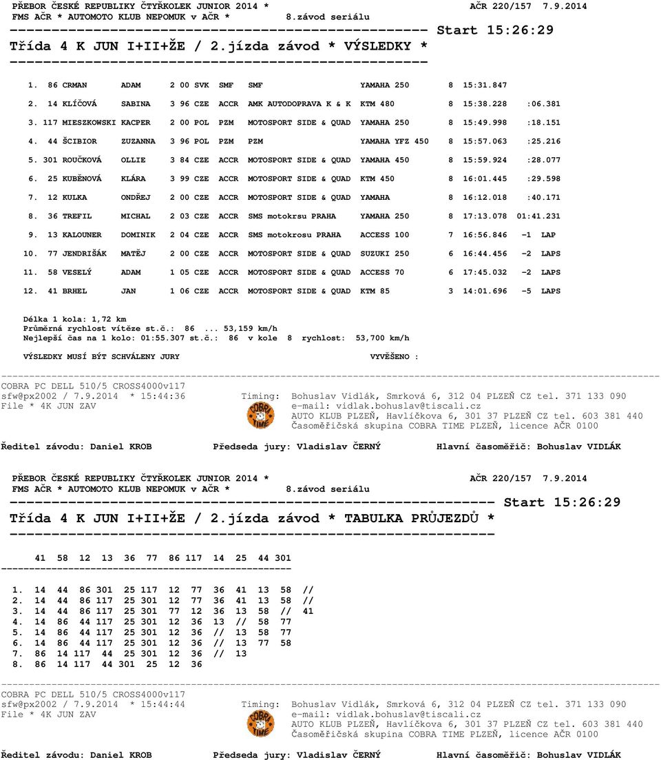 117 MIESZKOWSKI KACPER 2 00 POL PZM MOTOSPORT SIDE & QUAD YAMAHA 250 8 15:49.998 :18.151 4. 44 ŠCIBIOR ZUZANNA 3 96 POL PZM PZM YAMAHA YFZ 450 8 15:57.063 :25.216 5.