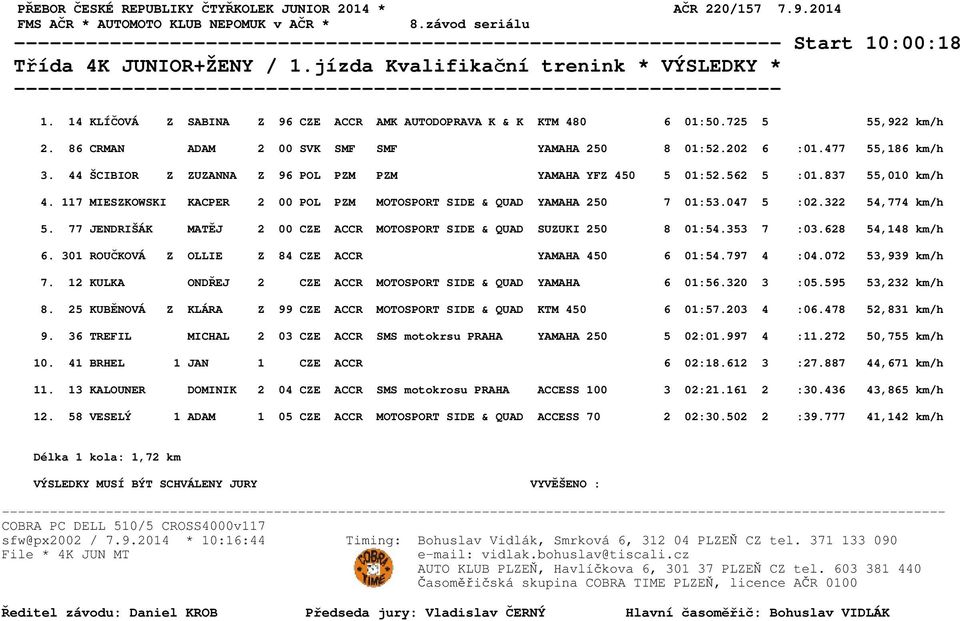 86 CRMAN ADAM 2 00 SVK SMF SMF YAMAHA 250 8 01:52.202 6 :01.477 55,186 km/h 3. 44 ŠCIBIOR Z ZUZANNA Z 96 POL PZM PZM YAMAHA YFZ 450 5 01:52.562 5 :01.837 55,010 km/h 4.