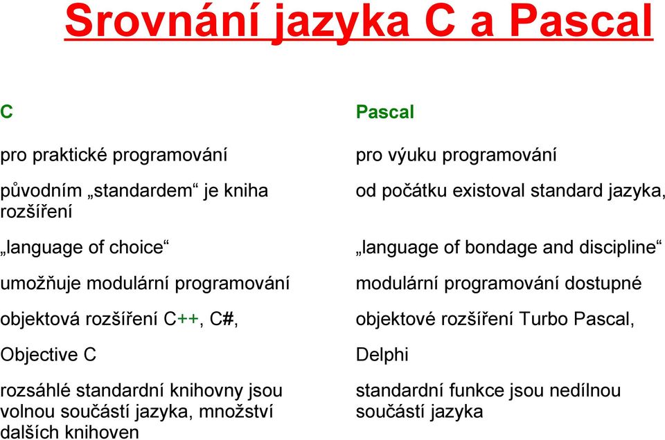 množství dalších knihoven Pascal pro výuku programování od počátku existoval standard jazyka, language of bondage and