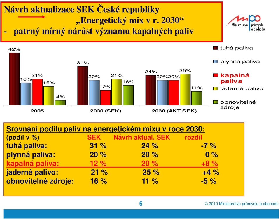 paliva kapalná paliva jaderné palivo 4% 2005 2030 (SEK) 2030 (AKT.