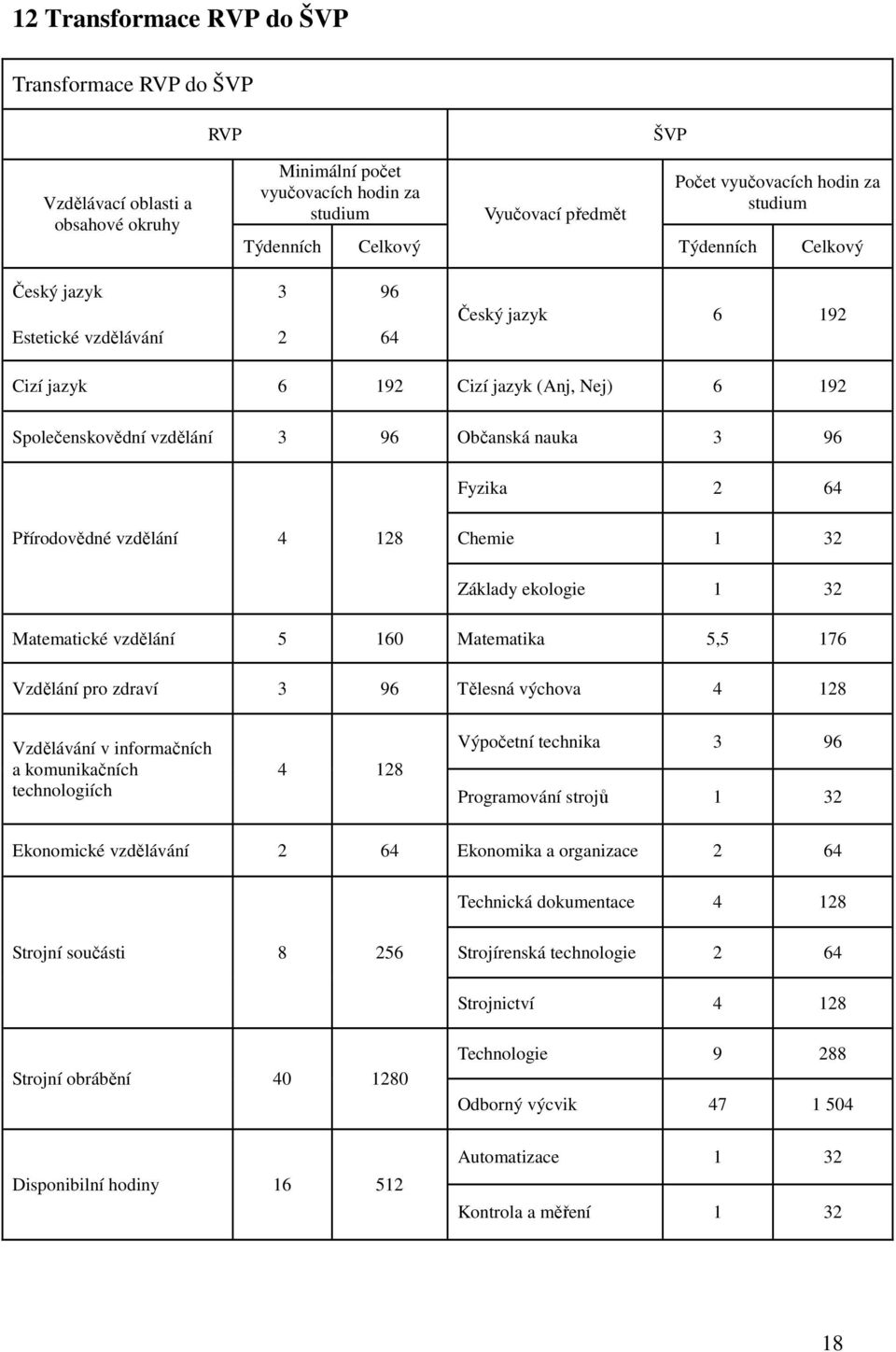 2 64 Přírodovědné vzdělání 4 128 Chemie 1 32 Základy ekologie 1 32 Matematické vzdělání 5 160 Matematika 5,5 176 Vzdělání pro zdraví 3 96 Tělesná výchova 4 128 Vzdělávání v informačních a