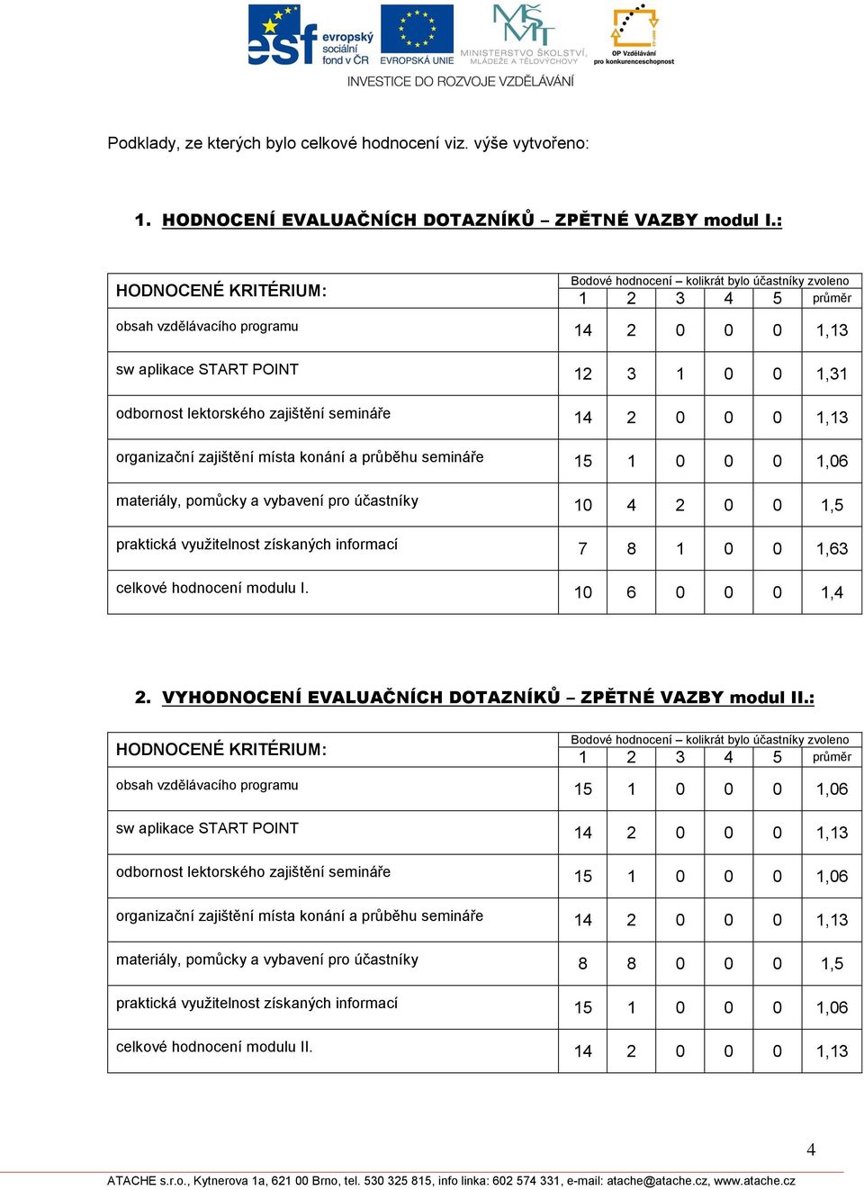 1 0 0 0 1,06 materiály, pomůcky a vybavení pro účastníky 10 4 2 0 0 1,5 praktická využitelnost získaných informací 7 8 1 0 0 1,63 celkové hodnocení modulu I. 10 6 0 0 0 1,4 2.