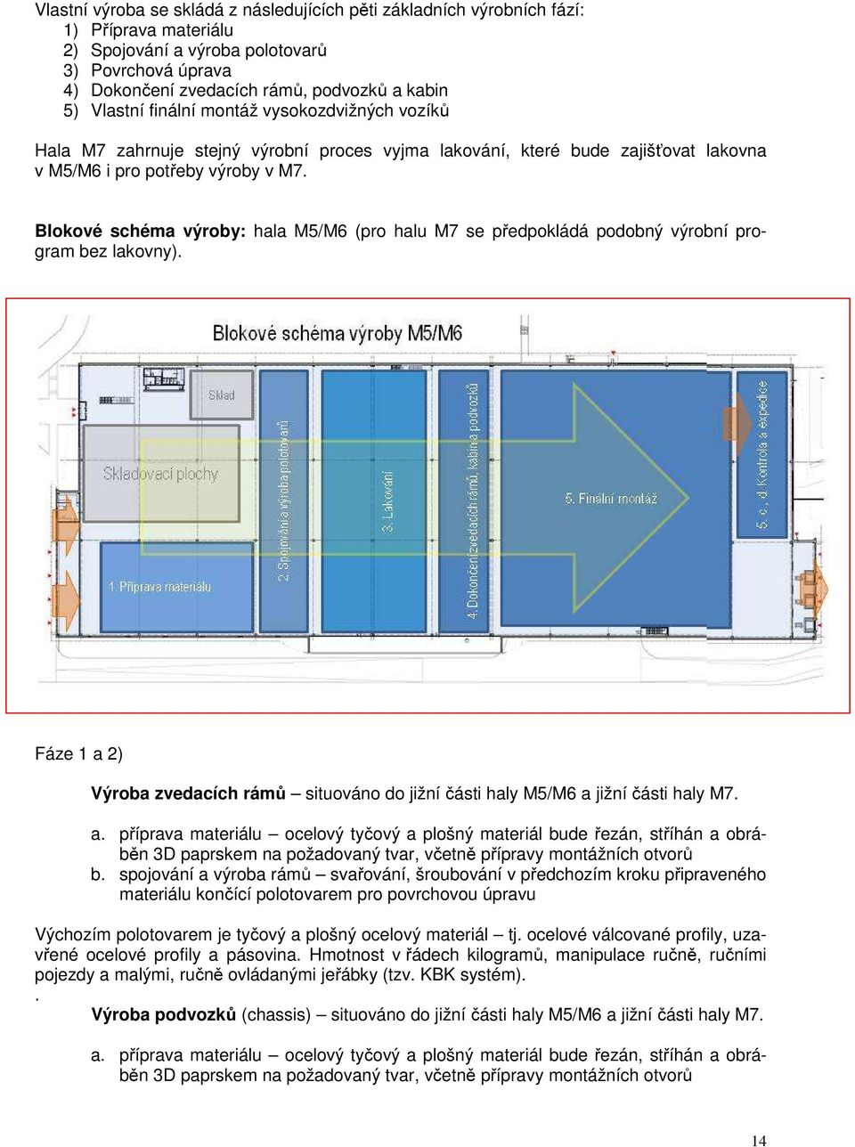 Blokové schéma výroby: hala M5/M6 (pro halu M7 se předpokládá podobný výrobní program bez lakovny). Fáze 1 a 