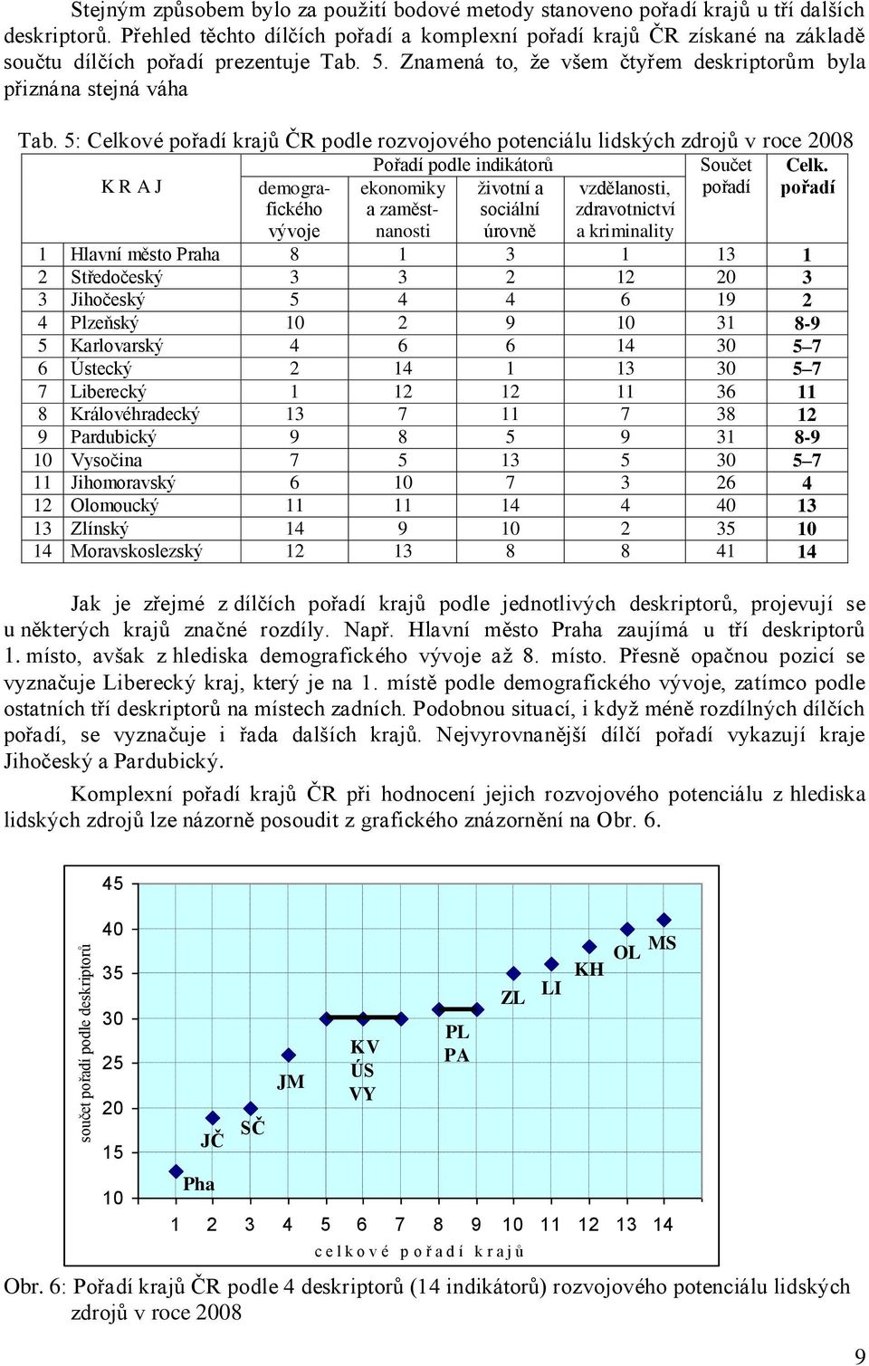 5: Celkové pořadí krajů ČR podle rozvojového potenciálu lidských zdrojů v roce 008 Pořadí podle indikátorů Součet Celk.