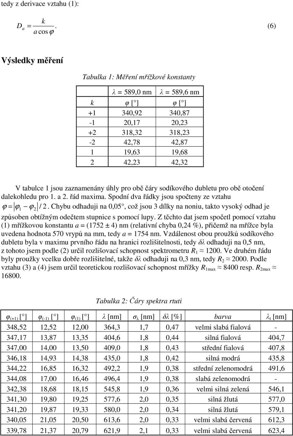 tabulce 1 jsou zaznamenány úhly pro obě čáry sodíkového dubletu pro obě otočení dalekohledu pro 1. a 2. řád maxima. Spodní dva řádky jsou spočteny ze vztahu ϕ = ϕ 1 ϕ 2 / 2.
