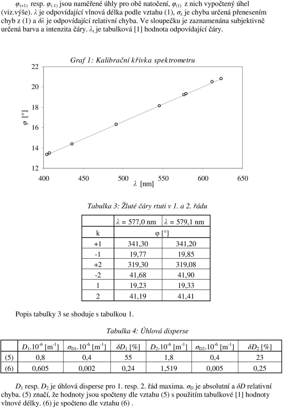 λ t je tabulková [1] hodnota odpovídající čáry. 22 Graf 1: Kalibrační křivka spektrometru 20 φ [ ] 18 16 14 12 400 450 500 λ [nm] 550 600 650 Tabulka 3: Žluté čáry rtuti v 1. a 2.