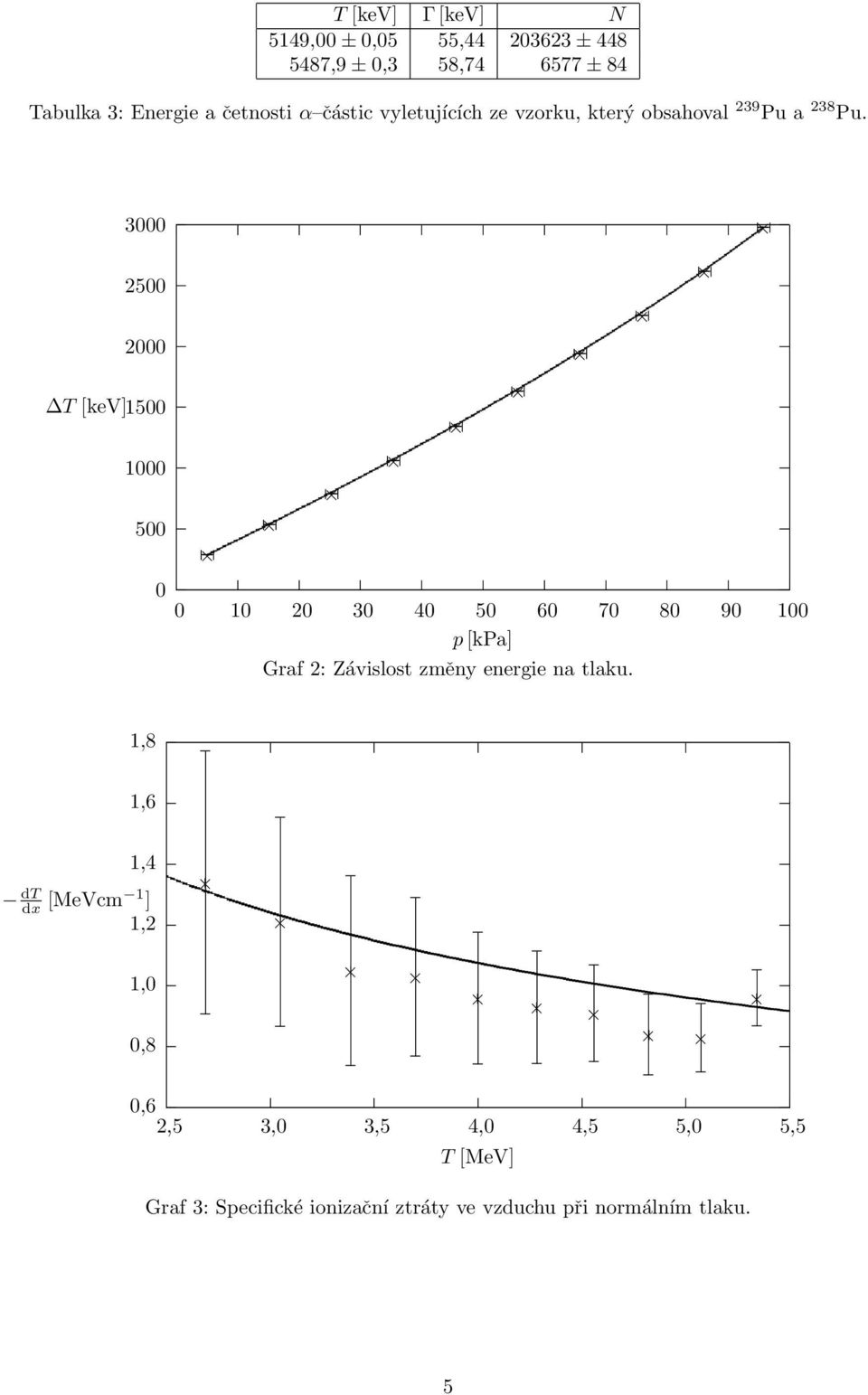 3000 2500 2000 T [kev] 1500 1000 500 0 0 10 20 30 40 50 60 70 80 90 100 p[kpa] Graf 2: Závislost změny energie