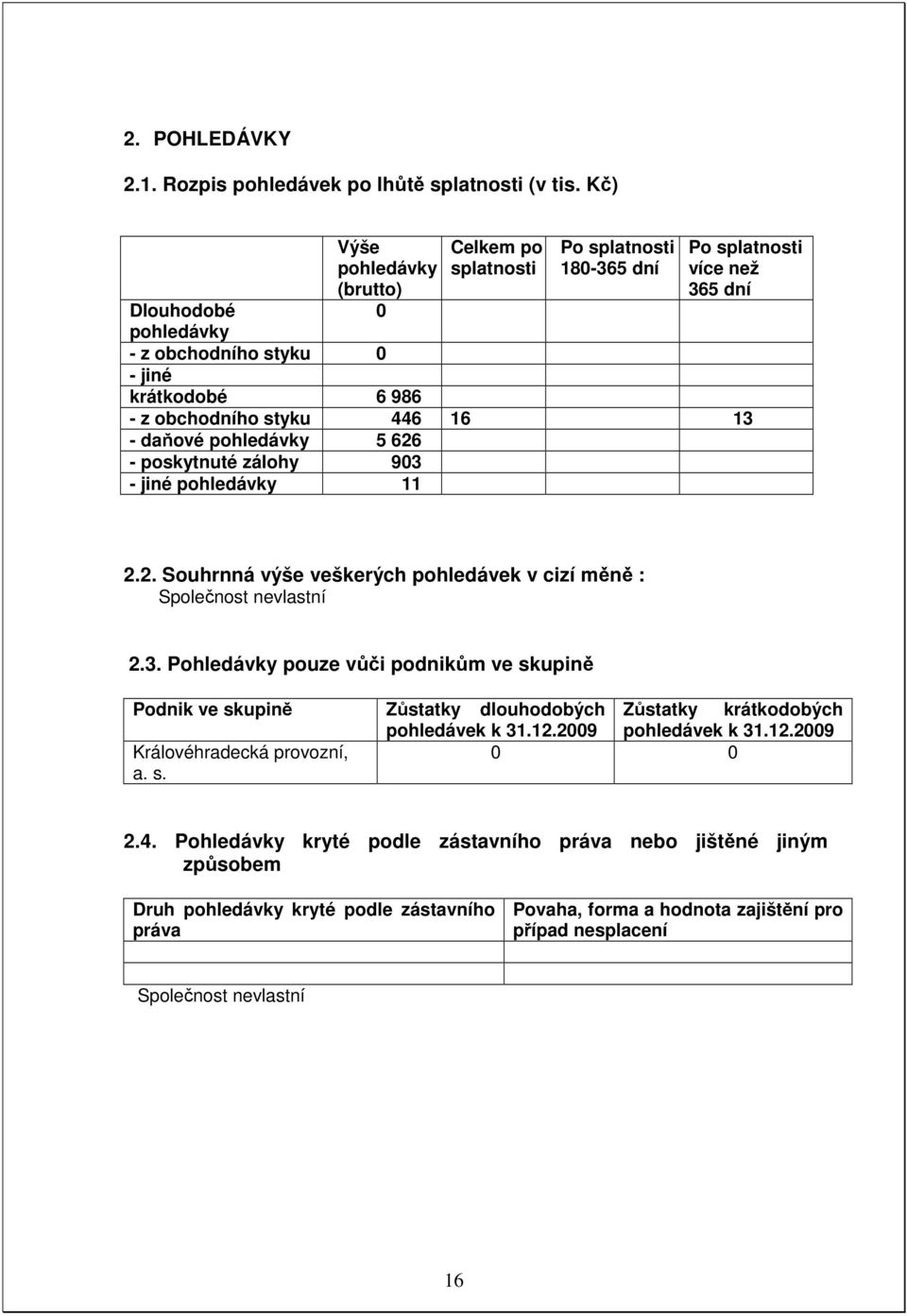 446 16 13 - daňové pohledávky 5 626 - poskytnuté zálohy 903 - jiné pohledávky 11 2.2. Souhrnná výše veškerých pohledávek v cizí měně : Společnost nevlastní 2.3. Pohledávky pouze vůči podnikům ve skupině Podnik ve skupině Zůstatky dlouhodobých Zůstatky krátkodobých pohledávek k 31.