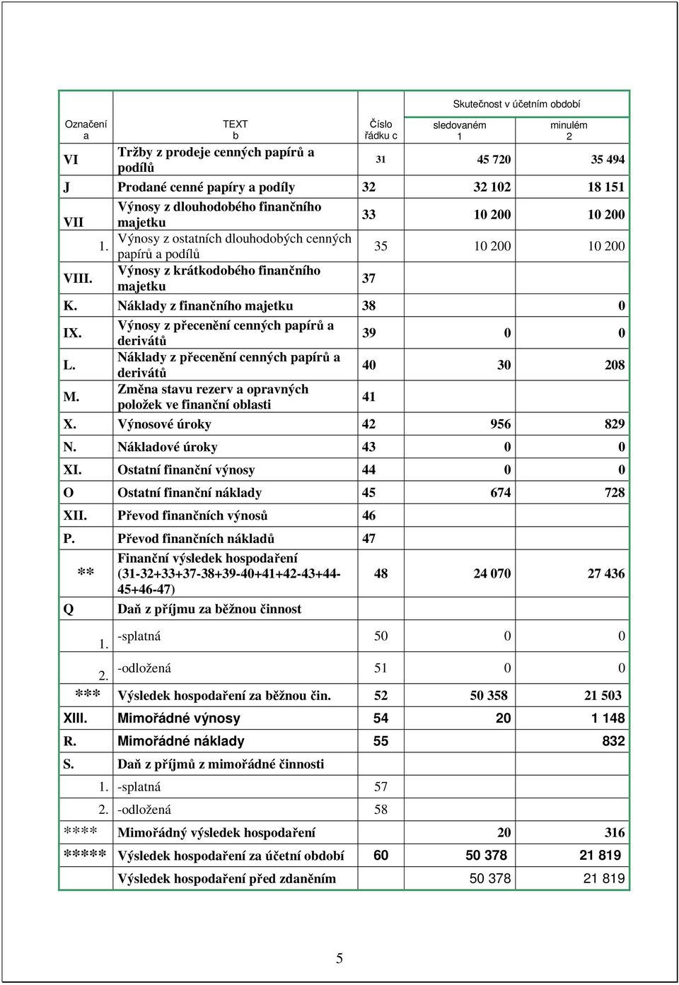 Náklady z finančního majetku 38 0 IX. Výnosy z přecenění cenných papírů a derivátů 39 0 0 L. Náklady z přecenění cenných papírů a 40 derivátů 30 208 M.