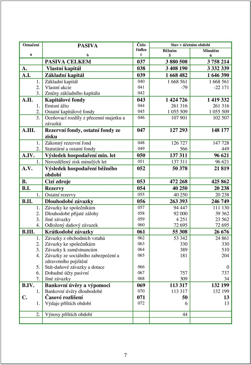 Ostatní kapitálové fondy 045 1 055 509 1 055 509 3. Oceňovací rozdíly z přecenní majetku a 046 107 901 102 507 závazků A.III. Rezervní fondy, ostatní fondy ze 047 127 293 148 177 zisku 1.