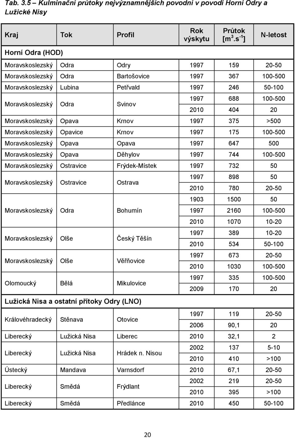 1997 688 100-500 2010 404 20 Moravskoslezský Opava Krnov 1997 375 >500 Moravskoslezský Opavice Krnov 1997 175 100-500 Moravskoslezský Opava Opava 1997 647 500 Moravskoslezský Opava Děhylov 1997 744