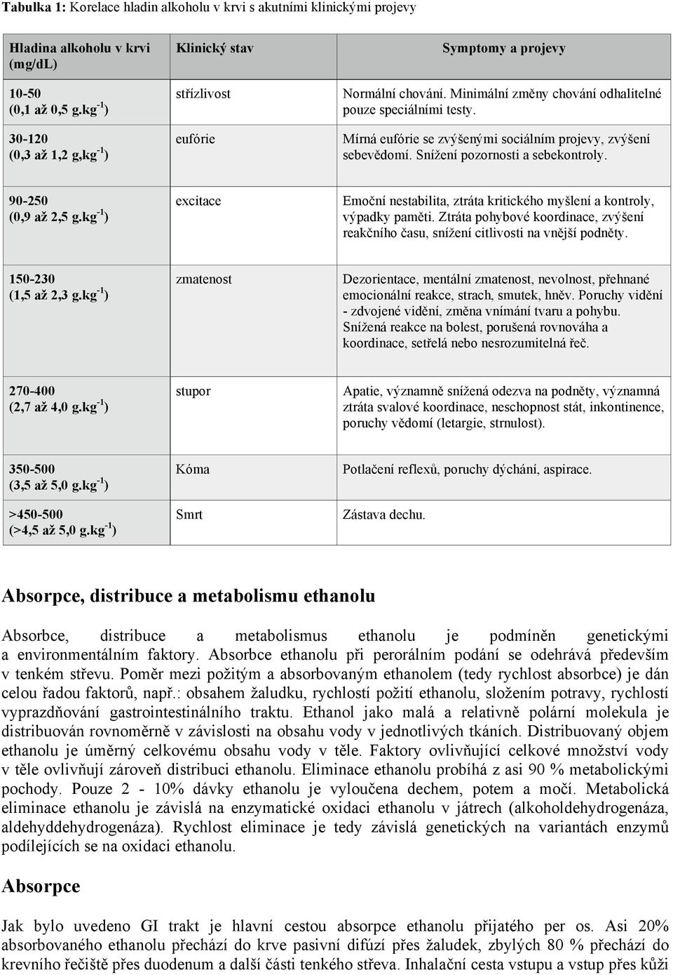 Mírná eufórie se zvýšenými sociálním projevy, zvýšení sebevědomí. Snížení pozornosti a sebekontroly. 90-250 (0,9 až 2,5 g.