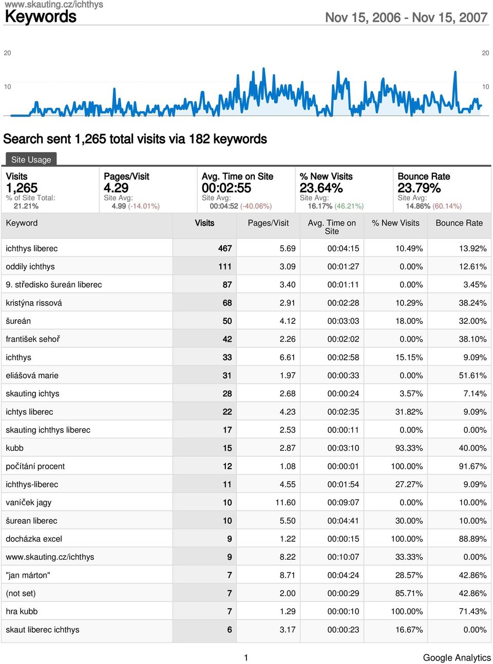 Time on Site % New Visits Bounce Rate ichthys liberec 467 5.69 00:04:15 10.49% 13.92% oddily ichthys 111 3.09 00:01:27 0.00% 12.61% 9. středisko šureán liberec 87 3.40 00:01:11 0.00% 3.