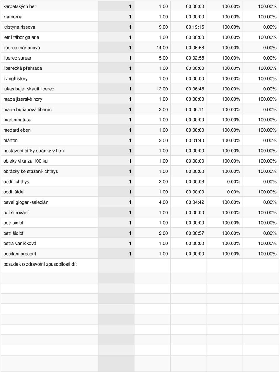 00 00:06:45 100.00% 0.00% mapa jizerské hory 1 1.00 00:00:00 100.00% 100.00% marie burianová liberec 1 3.00 00:06:11 100.00% 0.00% martinmatusu 1 1.00 00:00:00 100.00% 100.00% medard eben 1 1.