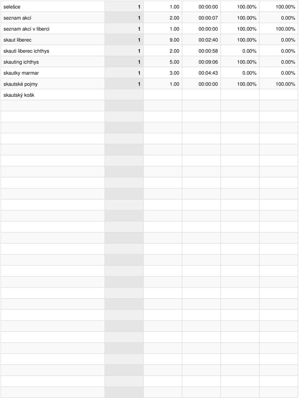 00 00:06:13 100.00% 0.00% skautský oddíl ichthys liberec 1 3.00 00:00:27 0.00% 0.00% skautský ples liberec 1 1.00 00:00:00 100.00% 100.00% spolek rak liberec 1 1.00 00:00:00 100.00% 100.00% středisko ichthys liberec 1 2.