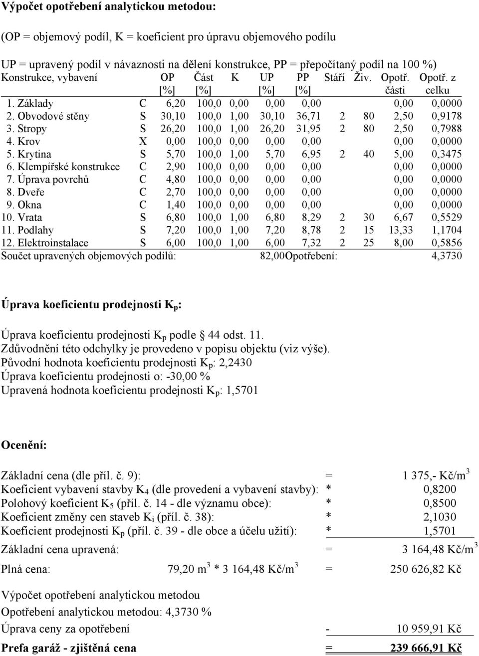 Obvodové stěny S 30,10 100,0 1,00 30,10 36,71 2 80 2,50 0,9178 3. Stropy S 26,20 100,0 1,00 26,20 31,95 2 80 2,50 0,7988 4. Krov X 0,00 100,0 0,00 0,00 0,00 0,00 0,0000 5.