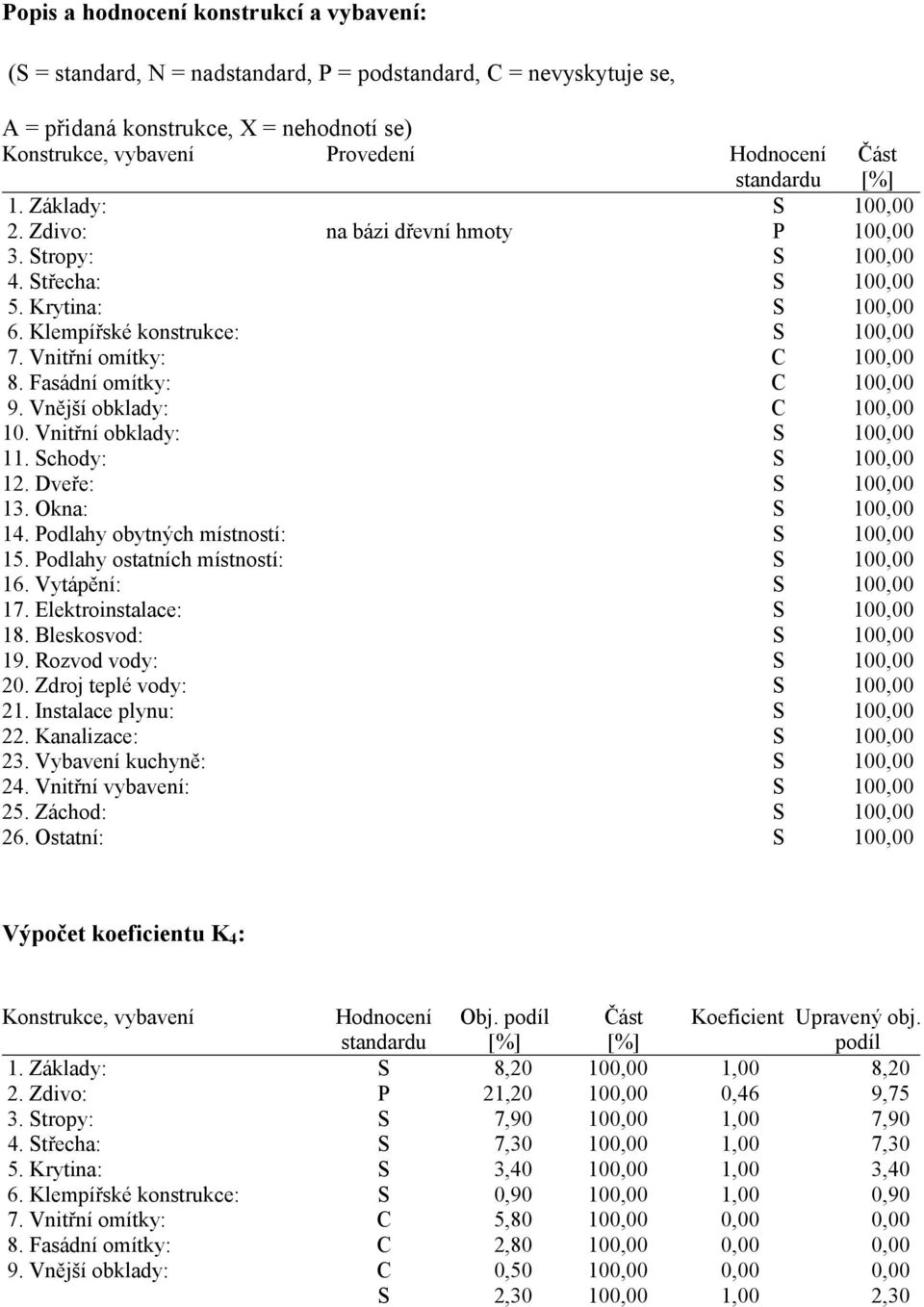 Fasádní omítky: C 100,00 9. Vnější obklady: C 100,00 10. Vnitřní obklady: S 100,00 11. Schody: S 100,00 12. Dveře: S 100,00 13. Okna: S 100,00 14. Podlahy obytných místností: S 100,00 15.