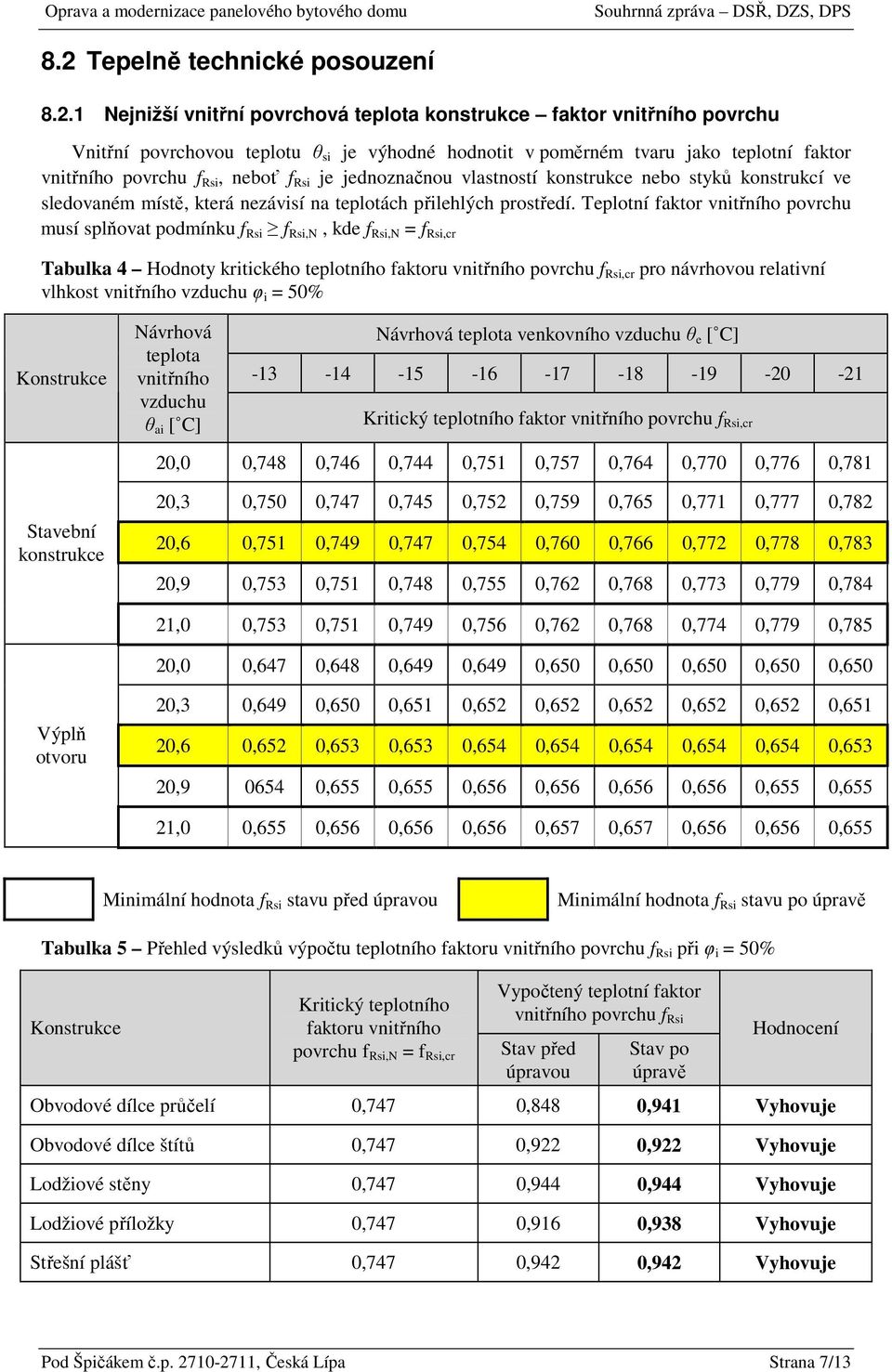 Tepltní faktr vnitřníh pvrchu musí splňvat pdmínku f Rsi f Rsi,N, kde f Rsi,N = f Rsi,cr Tabulka 4 Hdnty kritickéh tepltníh faktru vnitřníh pvrchu f Rsi,cr pr návrhvu relativní vlhkst vnitřníh