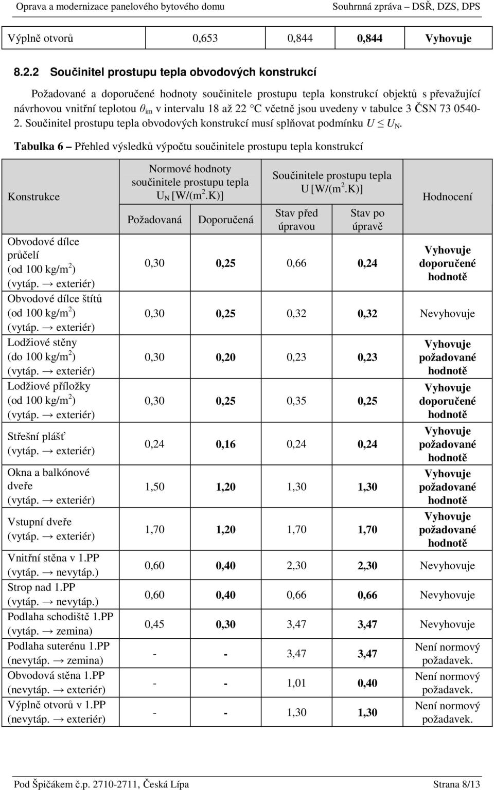 tabulce 3 ČSN 73 0540-2. Sučinitel prstupu tepla bvdvých knstrukcí musí splňvat pdmínku U U N.
