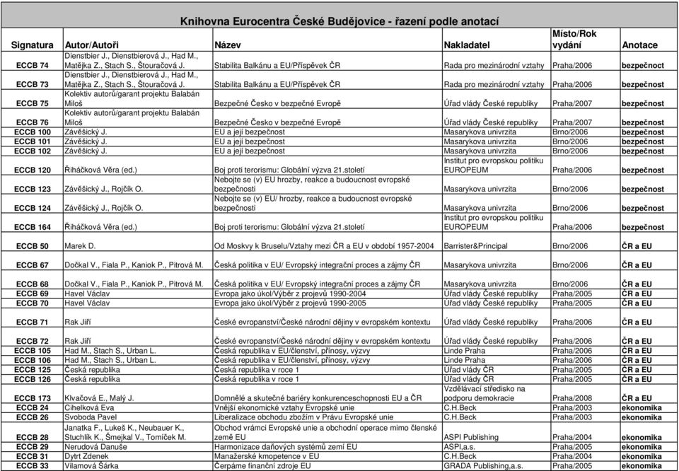 Stabilita Balkánu a EU/Příspěvek ČR Rada pro mezinárodní vztahy Praha/2006 bezpečnoct ECCB 73 Dienstbier J., Dienstbierová J., Had M., Matějka Z., Stach S.