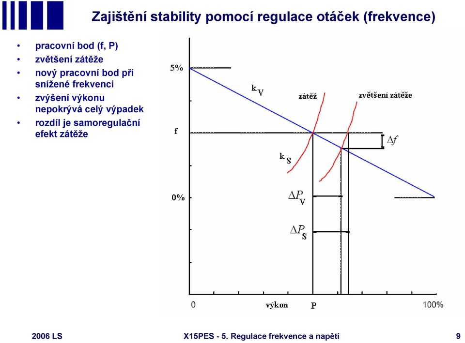 frekvenci zvýšení výkonu nepokrývá celý výpadek rozdíl je