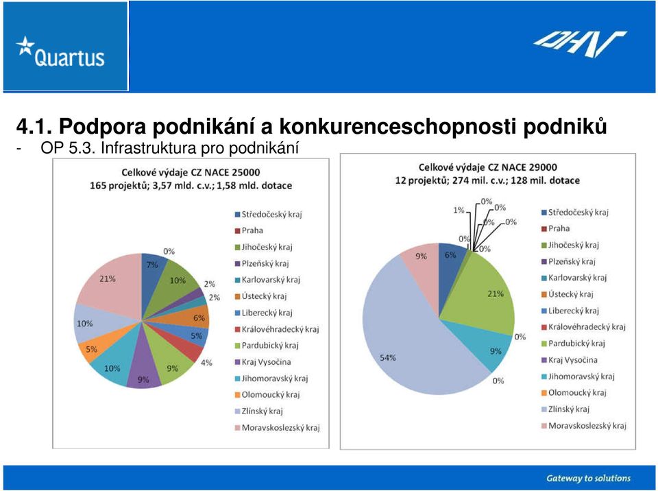 podniků - OP 5.3.