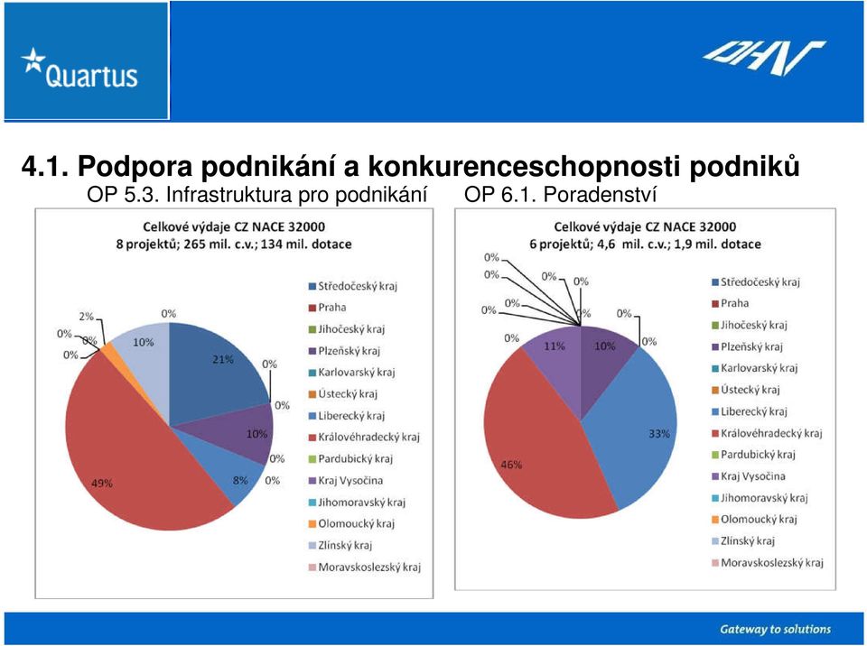 podniků OP 5.3.