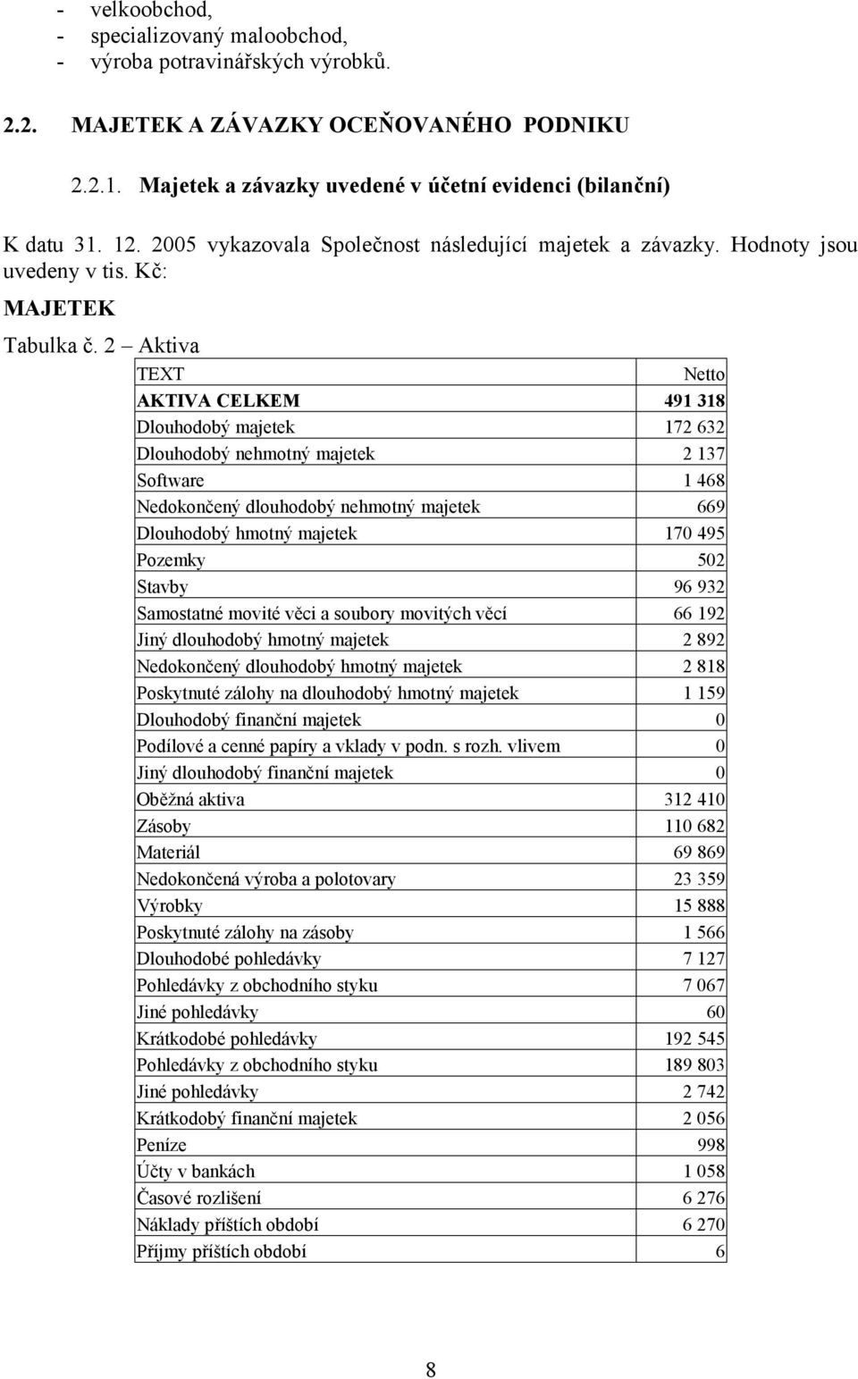 2 Aktiva TEXT Netto AKTIVA CELKEM 491 318 Dlouhodobý majetek 172 632 Dlouhodobý nehmotný majetek 2 137 Software 1 468 Nedokončený dlouhodobý nehmotný majetek 669 Dlouhodobý hmotný majetek 170 495