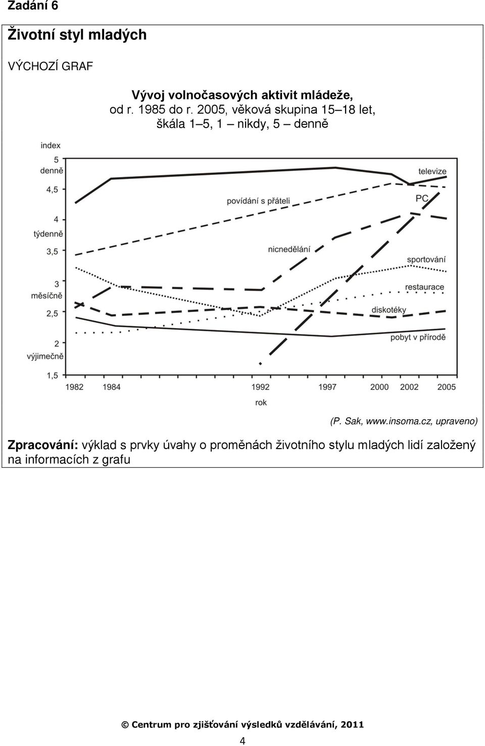 2005, věková skupina 15 18 let, škála 1 5, 1 nikdy, 5 denně (P. Sak, www.