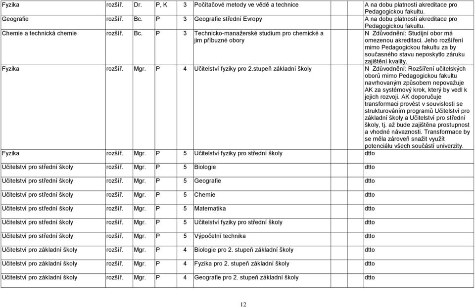 P 3 Technicko-manaţerské studium pro chemické a jim příbuzné obory N Zdůvodnění: Studijní obor má omezenou akreditaci.