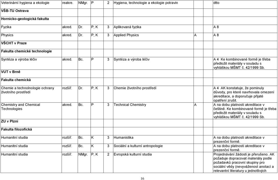 P 3 Syntéza a výroba léčiv A 4 Ke kombinované formě je třeba předloţit materiály v souladu s vyhláškou MŠMT č. 42/1999 Sb.