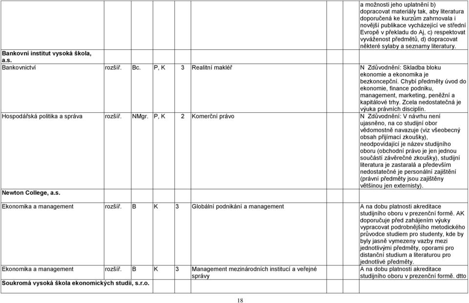 P, K 3 Realitní makléř N Zdůvodnění: Skladba bloku ekonomie a ekonomika je bezkoncepční. Chybí předměty úvod do ekonomie, finance podniku, management, marketing, peněţní a kapitálové trhy.