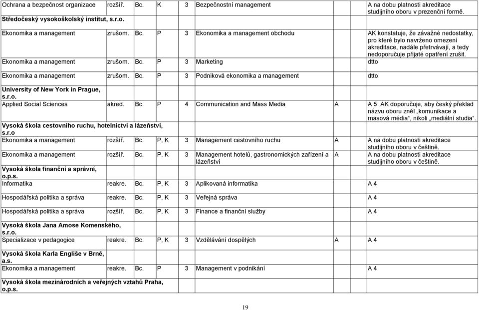 Ekonomika a management zrušom. Bc. P 3 Marketing dtto Ekonomika a management zrušom. Bc. P 3 Podniková ekonomika a management dtto University of New York in Prague, s.r.o. Applied Social Sciences akred.