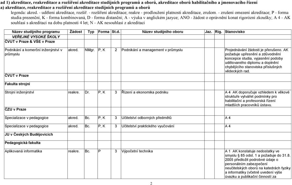 - zrušení omezení akreditace; P - forma studia prezenční, K - forma kombinovaná, D - forma distanční; A - výuka v anglickém jazyce; ANO - ţádost o oprávnění konat rigorózní zkoušky; A 4 - AK souhlasí