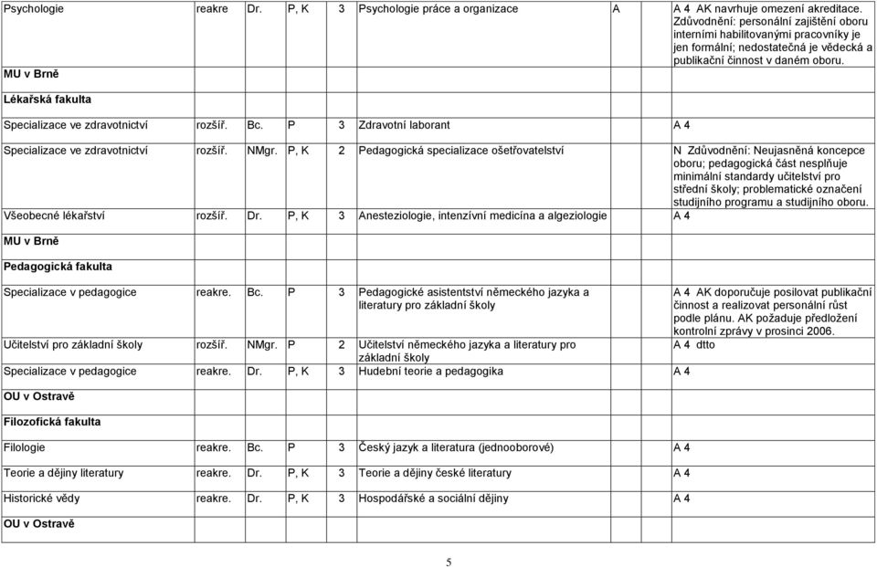 MU v Brně Lékařská fakulta Specializace ve zdravotnictví rozšíř. Bc. P 3 Zdravotní laborant A 4 Specializace ve zdravotnictví rozšíř. NMgr.