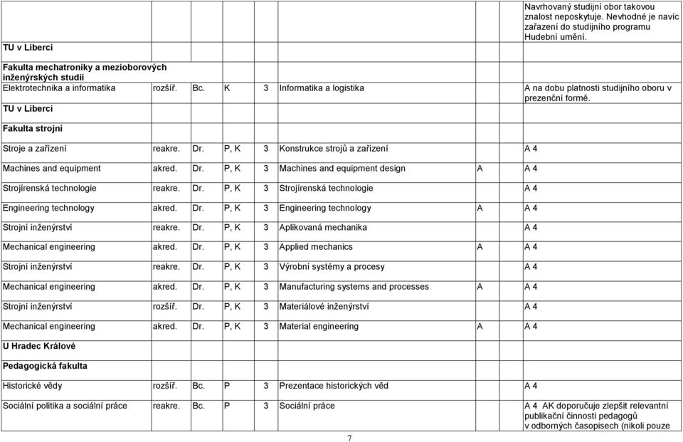 TU v Liberci Fakulta strojní Stroje a zařízení reakre. Dr. P, K 3 Konstrukce strojů a zařízení A 4 Machines and equipment akred. Dr. P, K 3 Machines and equipment design A A 4 Strojírenská technologie reakre.