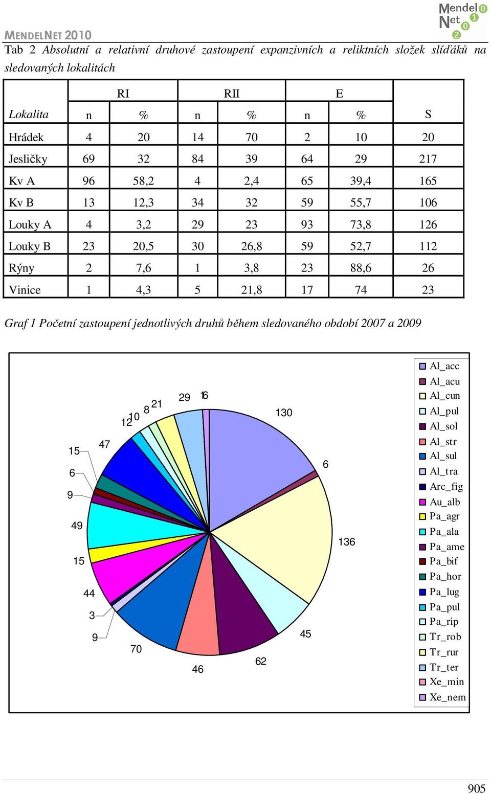 3,8 23 88,6 26 Vinice 1 4,3 5 21,8 17 74 23 Graf 1 Početní zastoupení jednotlivých druhů během sledovaného období 2007 a 2009 47 15 6 9 49 15 44 3 9 21 8 10 12 70 29 16 46 62