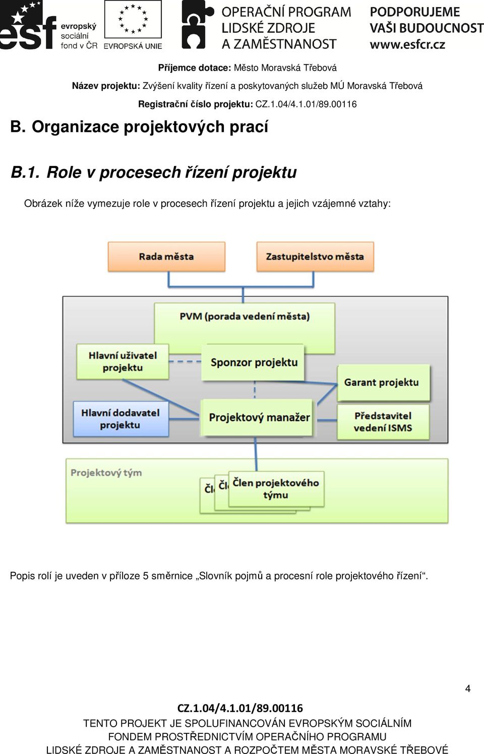 procesech řízení projektu a jejich vzájemné vztahy: Popis rolí je