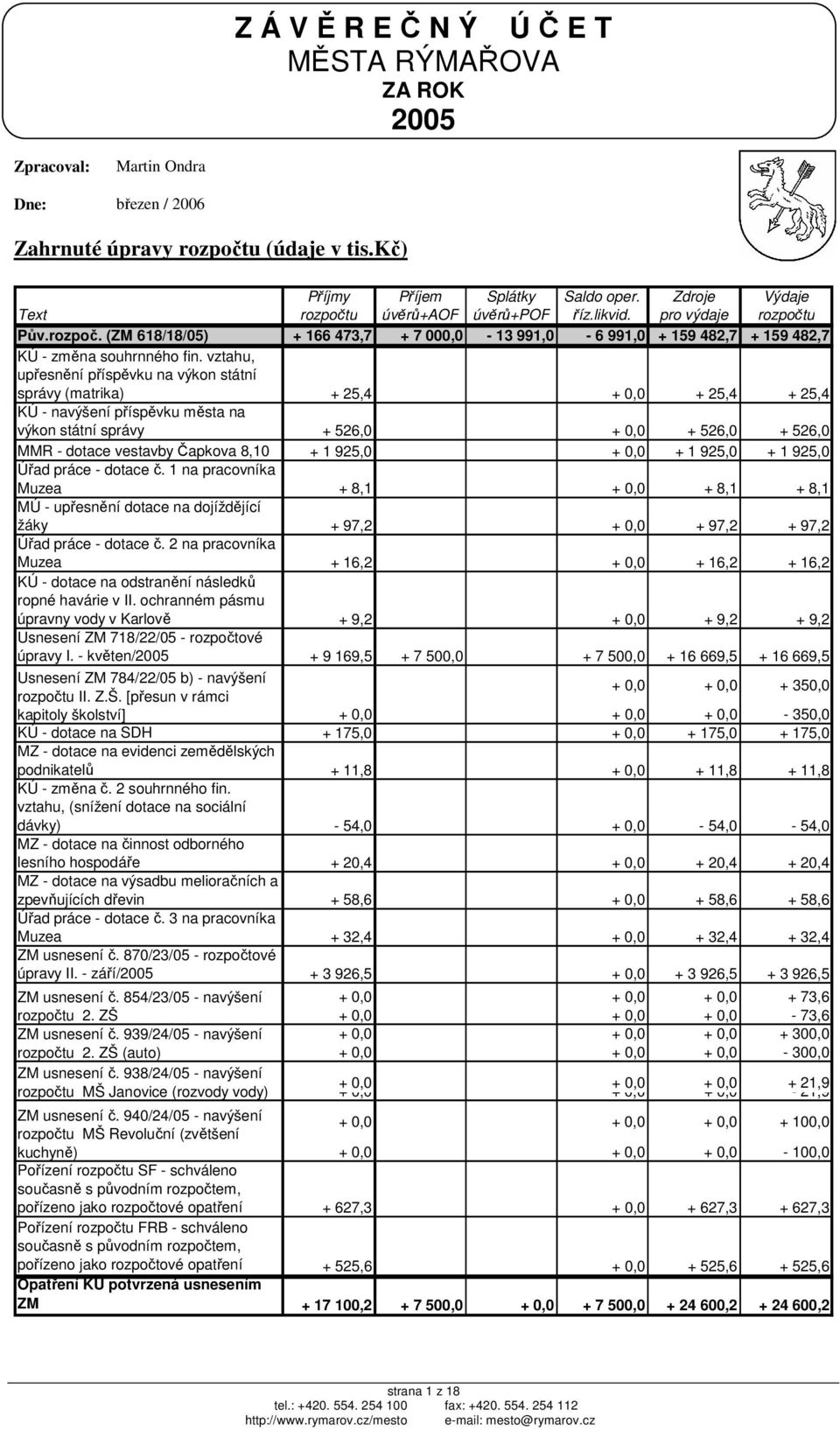 vztahu, upřesnění příspěvku na výkon státní správy (matrika) + 25,4 + 0,0 + 25,4 + 25,4 KÚ - navýšení příspěvku města na výkon státní správy + 526,0 + 0,0 + 526,0 + 526,0 MMR - dotace vestavby