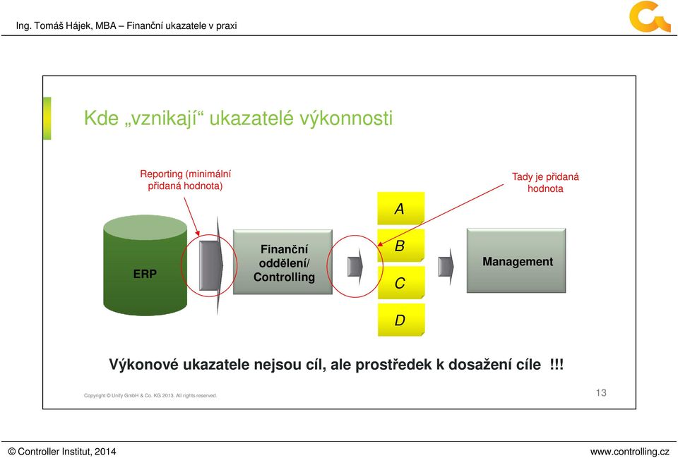 Finanční oddělení/ Controlling B C Management D