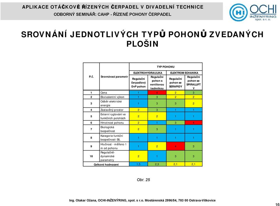 pohon se pohon se SPIRALLIFT SERAPIDY Y 1 Cena 1 4 2 3 2 Ekvivalentní výkon 1 3 2 2 3 Odběr elektrické energie 1 3 3 2 4 Zastavěný prostor 2 3 1 1 5 Externí