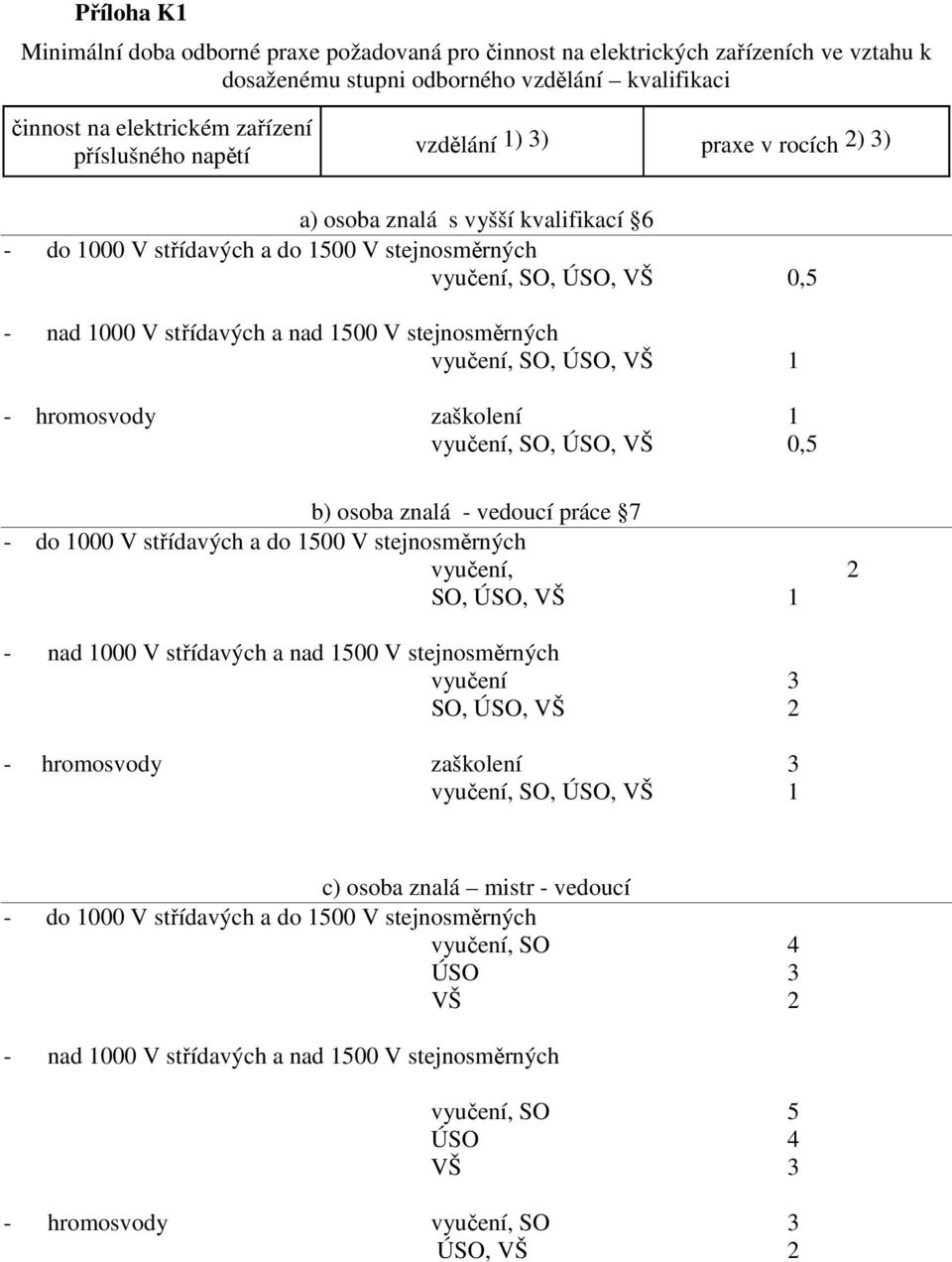 stejnosměrných vyučení, SO, ÚSO, VŠ 1 - hromosvody zaškolení 1 vyučení, SO, ÚSO, VŠ 0,5 b) osoba znalá - vedoucí práce 7 - do 1000 V střídavých a do 1500 V stejnosměrných vyučení, 2 SO, ÚSO, VŠ 1 -