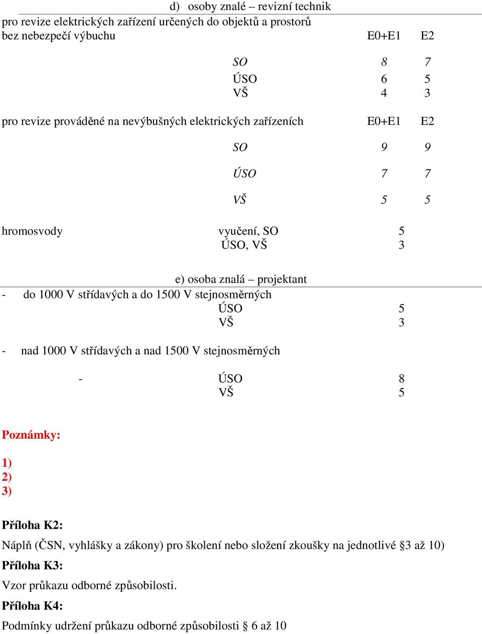 a do 1500 V stejnosměrných ÚSO 5 VŠ 3 - nad 1000 V střídavých a nad 1500 V stejnosměrných - ÚSO 8 VŠ 5 Poznámky: 1) 2) 3) Příloha K2: Náplň (ČSN, vyhlášky a