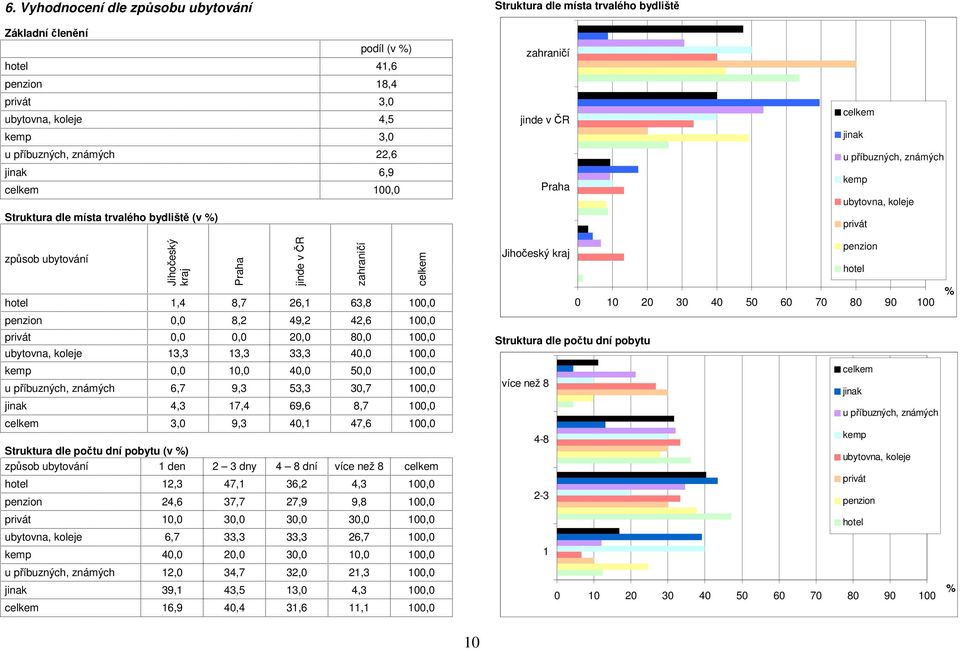 0,0 20,0 80,0 100,0 ubytovna, koleje 13,3 13,3 33,3 40,0 100,0 kemp 0,0 10,0 40,0 50,0 100,0 u příbuzných, známých 6,7 9,3 53,3 30,7 100,0 jinak 4,3 17,4 69,6 8,7 100,0 3,0 9,3 40,1 47,6 100,0