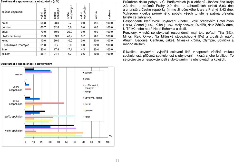 100,0 58,7 24,1 5,7 0,6 10,8 100,0 Struktura dle spokojenosti s ubytováním nevím Průměrná délka pobytu v Č.